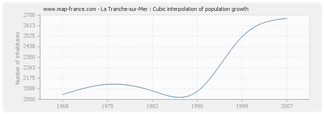 La Tranche-sur-Mer : Cubic interpolation of population growth